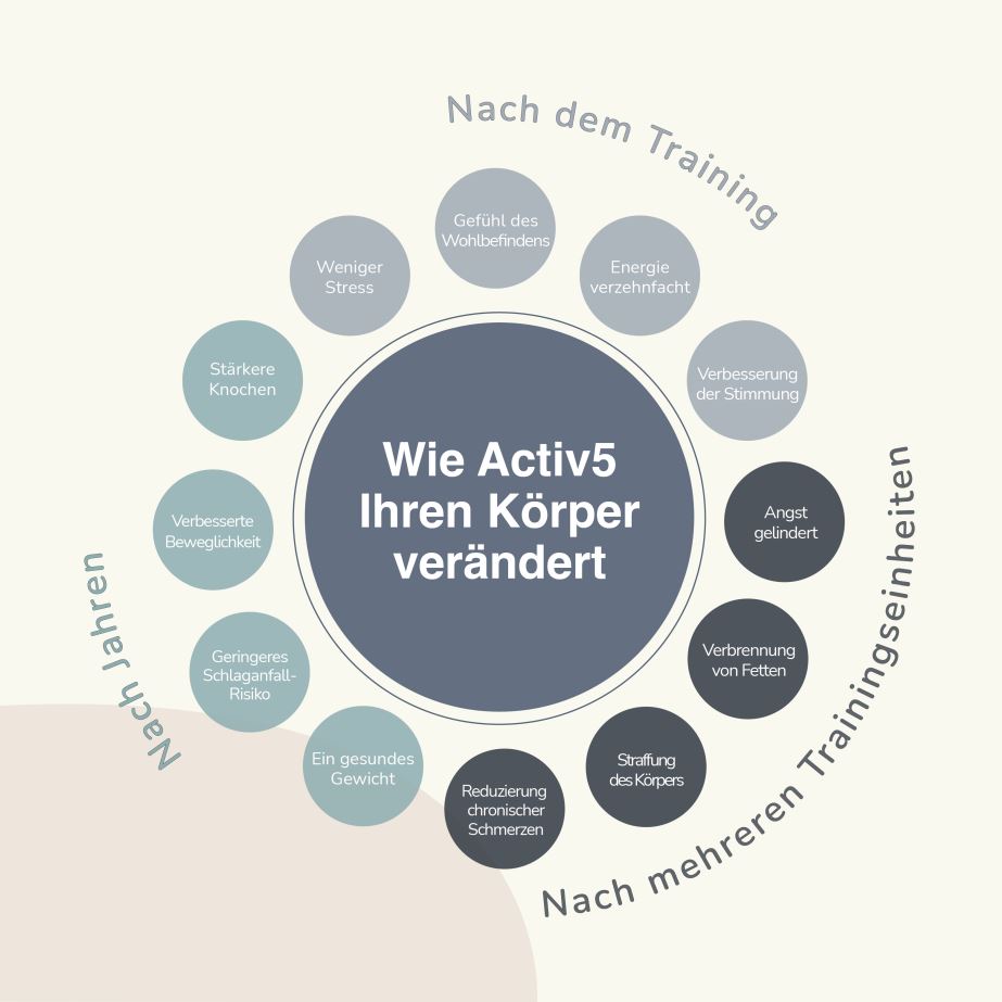K-Active_activ5_Vorteile